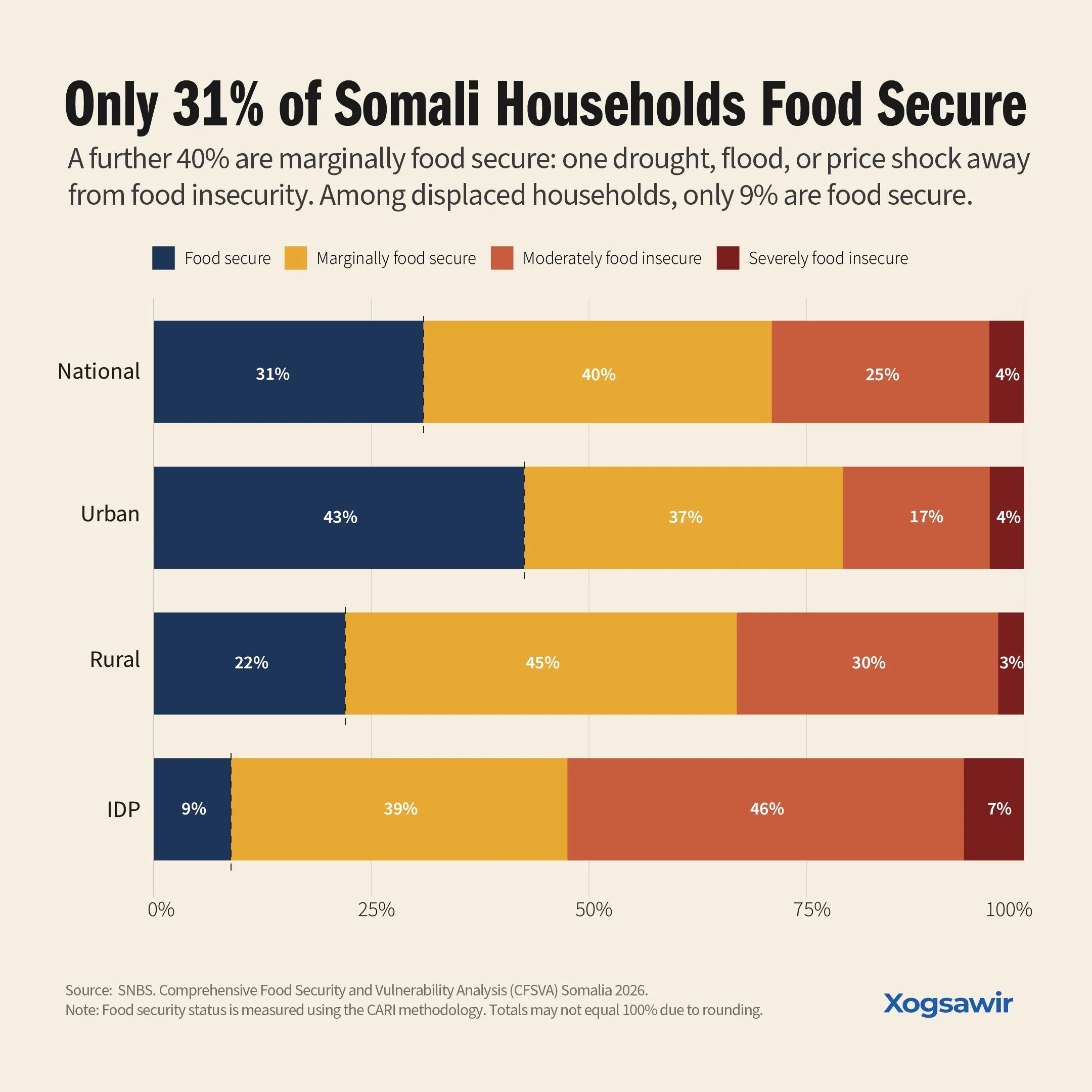 Most Somali Households Are Food Insecure or At Risk